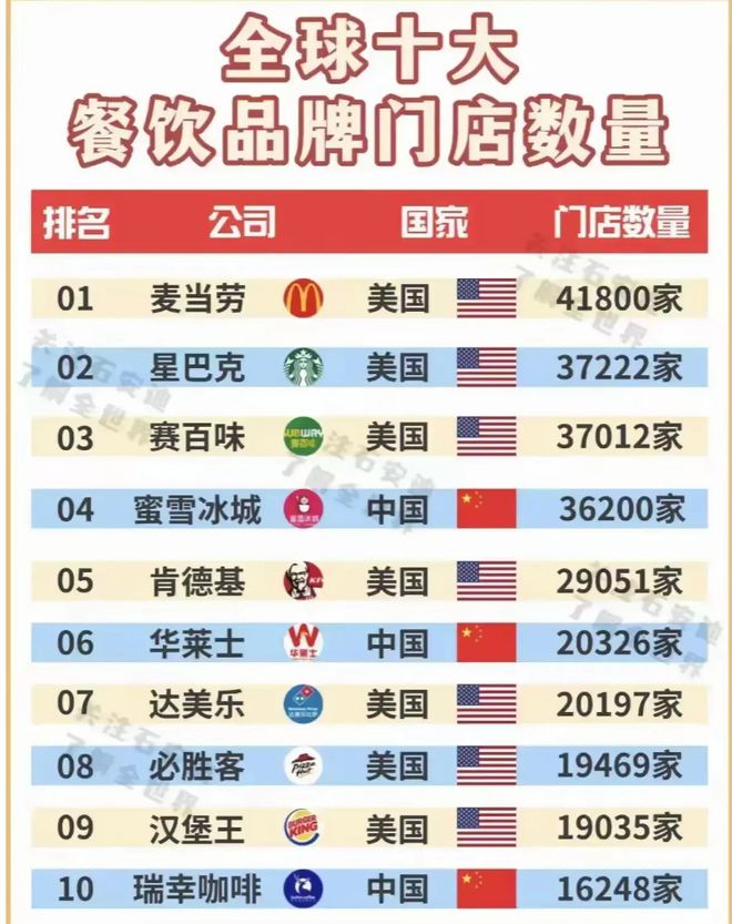 量美中“分庭抗礼”肯德基仅第五J9九游会全球十大餐饮品牌数(图1)